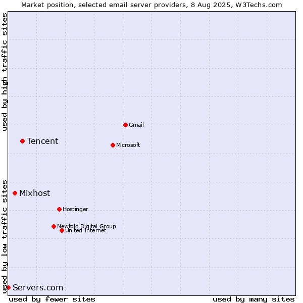 Market position of Tencent vs. Mixhost vs. Servers.com