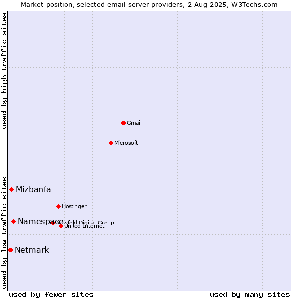 Market position of Namespace vs. Mizbanfa vs. Netmark