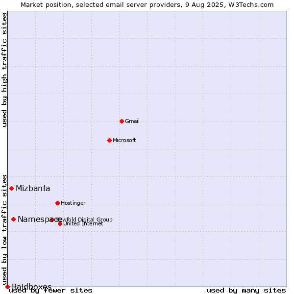 Market position of Namespace vs. Mizbanfa vs. Raidboxes
