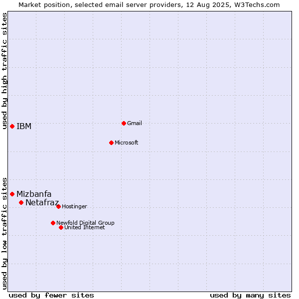 Market position of Netafraz vs. IBM vs. Mizbanfa