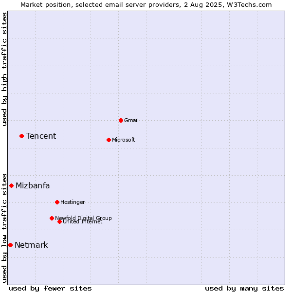 Market position of Tencent vs. Mizbanfa vs. Netmark