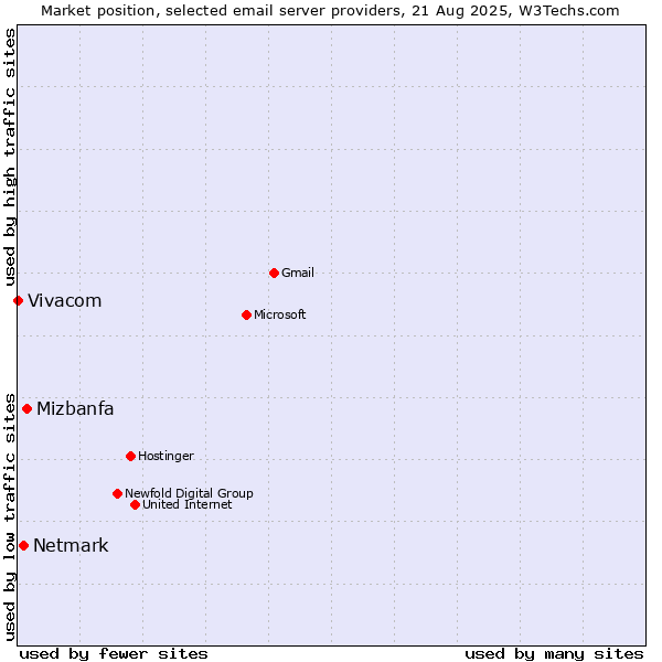 Market position of Mizbanfa vs. Netmark vs. Vivacom