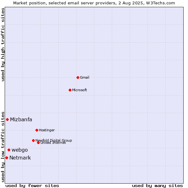 Market position of webgo vs. Mizbanfa vs. Netmark
