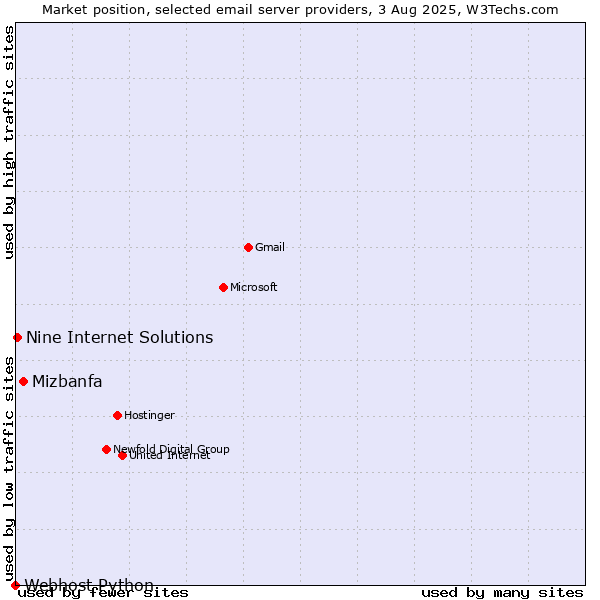 Market position of Mizbanfa vs. Nine Internet Solutions vs. Webhost Python