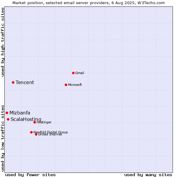 Market position of Tencent vs. ScalaHosting vs. Mizbanfa
