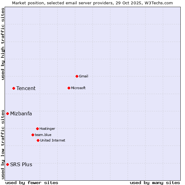 Market position of Tencent vs. SRS Plus vs. Mizbanfa