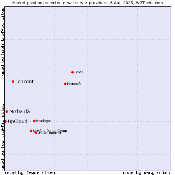 Market position of Tencent vs. Mizbanfa vs. UpCloud