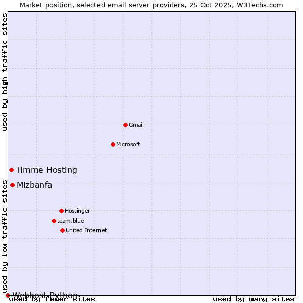 Market position of Mizbanfa vs. Timme Hosting vs. Webhost Python