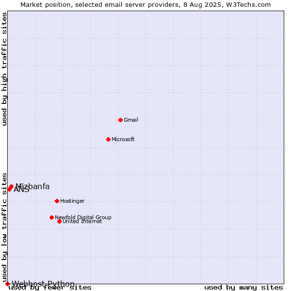 Market position of Mizbanfa vs. ANS vs. Webhost Python
