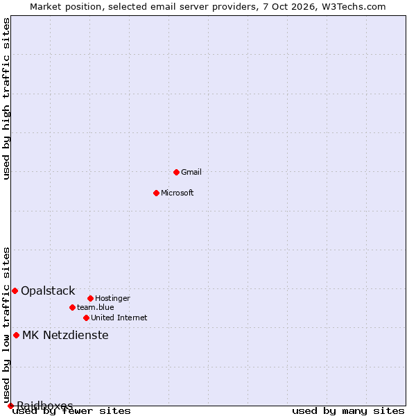 Market position of MK Netzdienste vs. Opalstack vs. Raidboxes