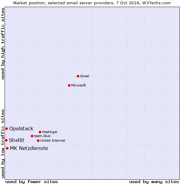 Market position of MK Netzdienste vs. Opalstack vs. Shellit