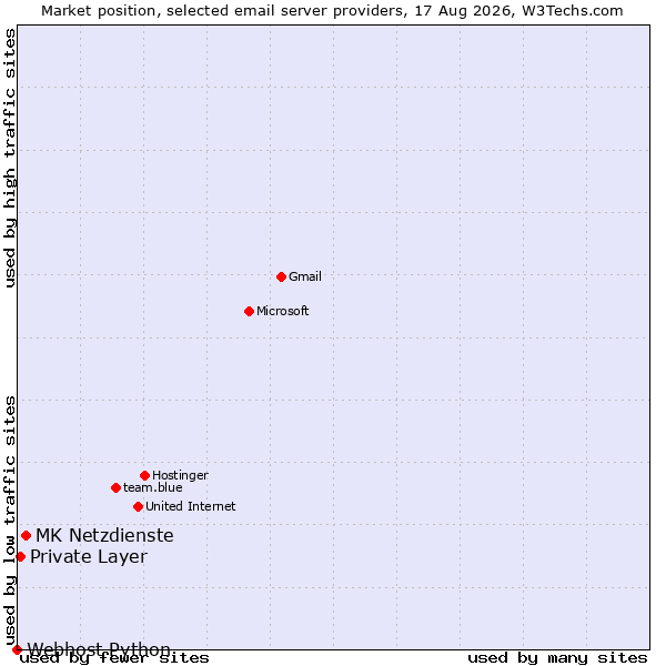 Market position of MK Netzdienste vs. Private Layer vs. Webhost Python