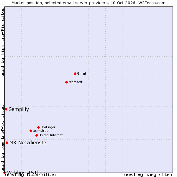 Market position of MK Netzdienste vs. Semplify vs. Webhost Python