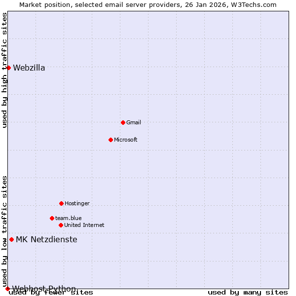 Market position of MK Netzdienste vs. Webzilla vs. Webhost Python