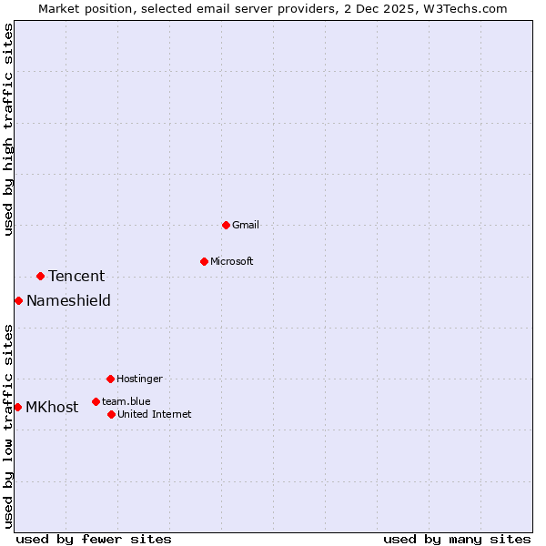 Market position of Tencent vs. Nameshield vs. MKhost