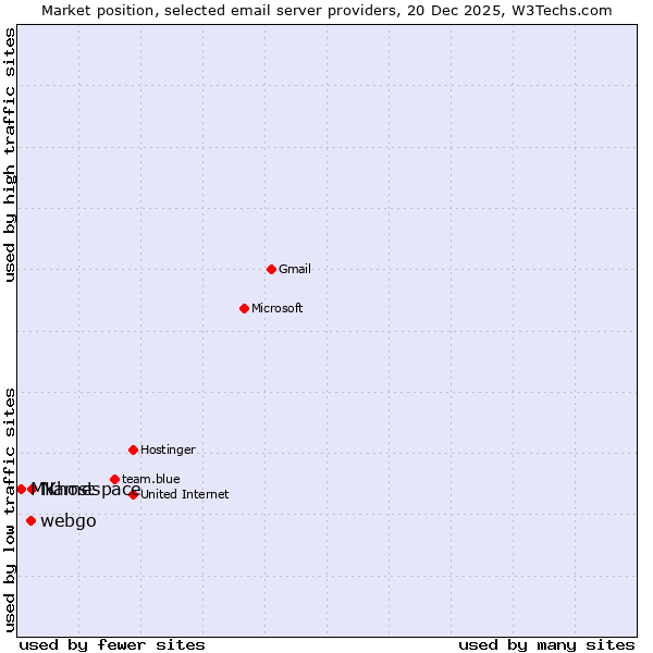 Market position of Namespace vs. webgo vs. MKhost