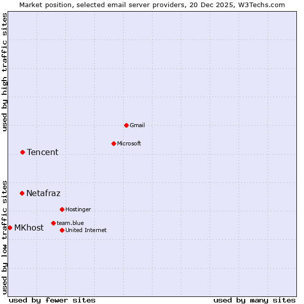 Market position of Tencent vs. Netafraz vs. MKhost
