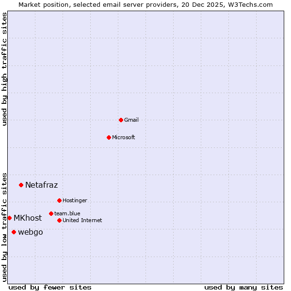 Market position of Netafraz vs. webgo vs. MKhost