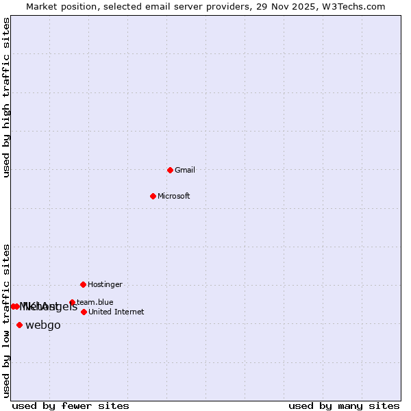 Market position of webgo vs. NetAngels vs. MKhost