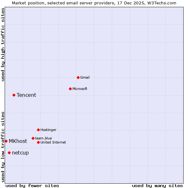 Market position of Tencent vs. netcup vs. MKhost