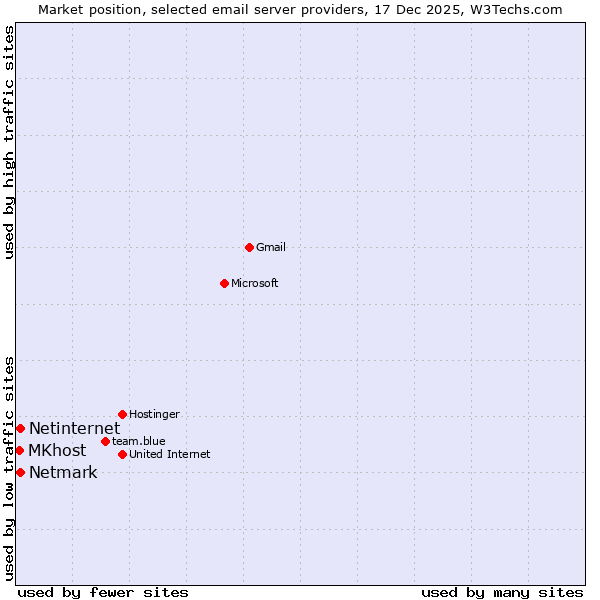 Market position of Netinternet vs. Netmark vs. MKhost