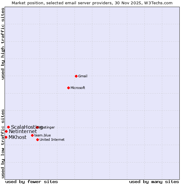 Market position of ScalaHosting vs. Netinternet vs. MKhost