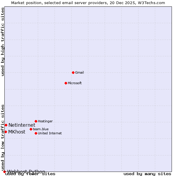 Market position of Netinternet vs. MKhost vs. Webhost Python