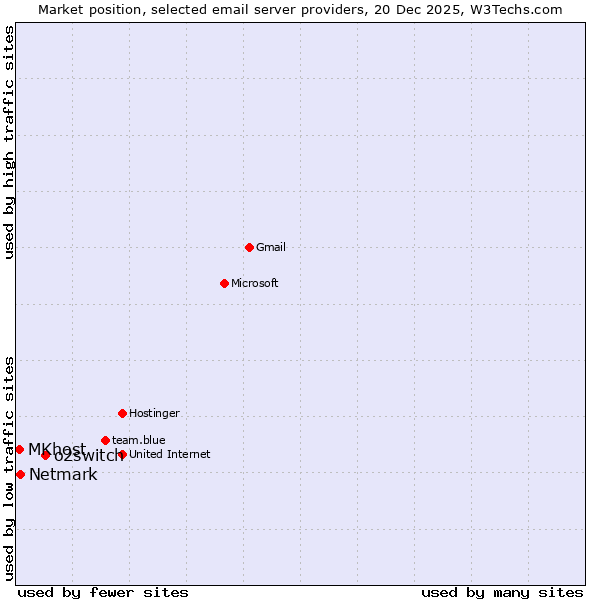 Market position of o2switch vs. Netmark vs. MKhost