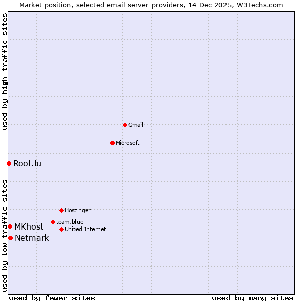 Market position of Netmark vs. MKhost vs. Root.lu