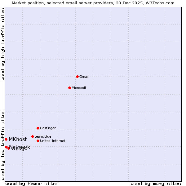 Market position of webgo vs. Netmark vs. MKhost