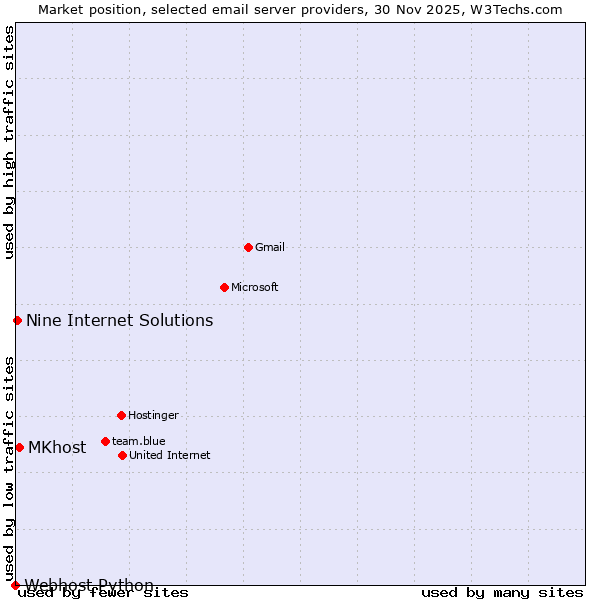Market position of MKhost vs. Nine Internet Solutions vs. Webhost Python