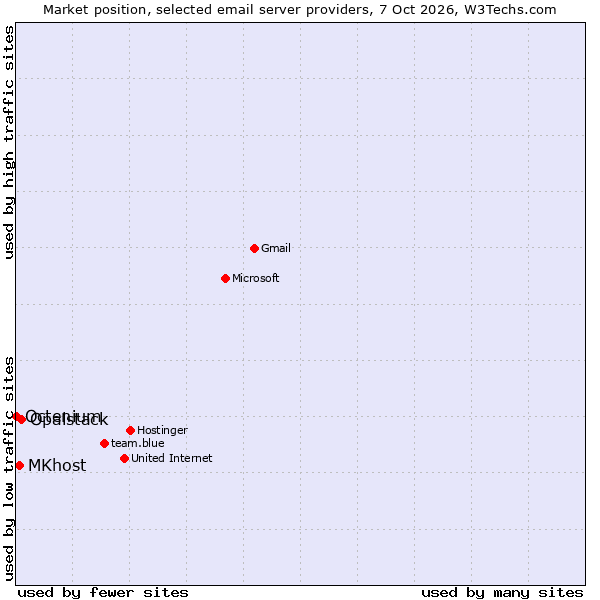 Market position of Opalstack vs. MKhost vs. Octenium