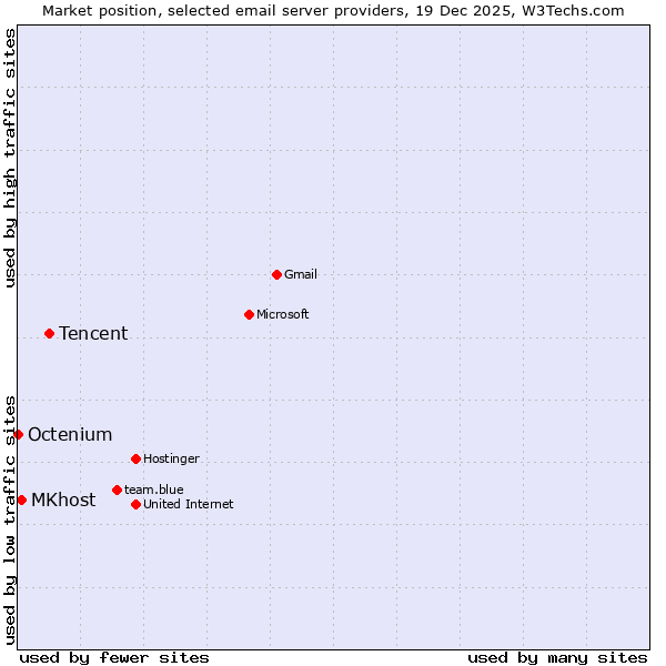 Market position of Tencent vs. MKhost vs. Octenium