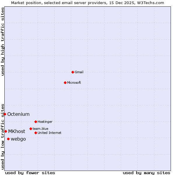 Market position of webgo vs. MKhost vs. Octenium