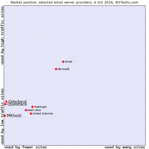 Market position of Oderland vs. Opalstack vs. MKhost