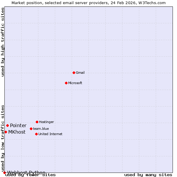 Market position of Pointer vs. MKhost vs. Webhost Python