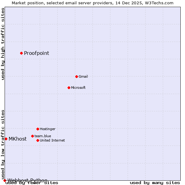 Market position of Proofpoint vs. MKhost vs. Webhost Python