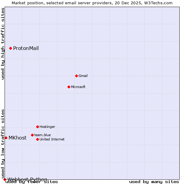Market position of ProtonMail vs. MKhost vs. Webhost Python
