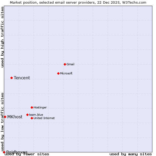Market position of Tencent vs. MKhost vs. Raidboxes
