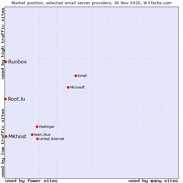 Market position of MKhost vs. Runbox vs. Root.lu