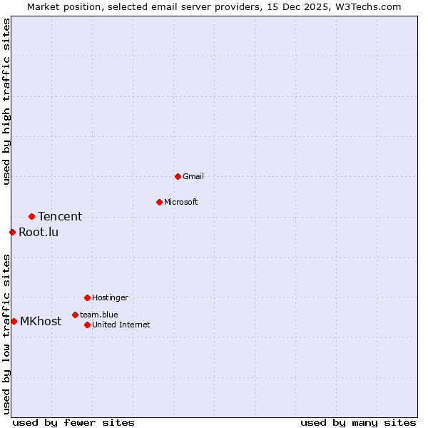 Market position of Tencent vs. MKhost vs. Root.lu