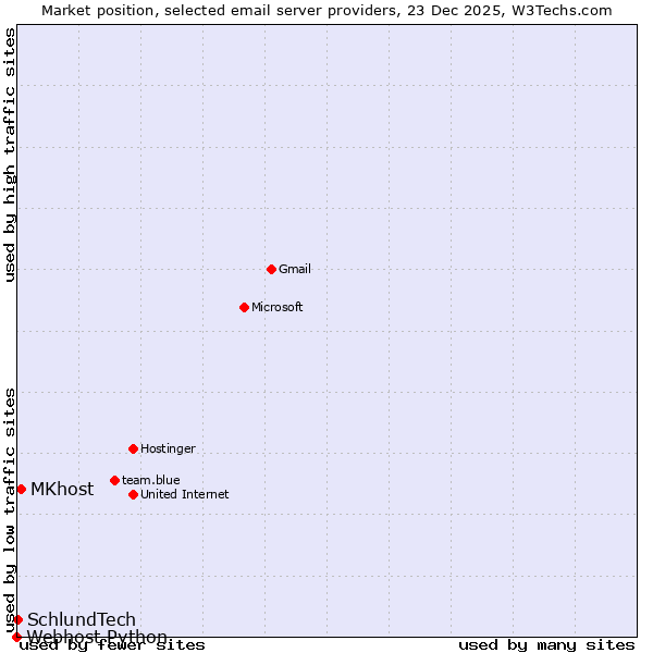 Market position of MKhost vs. SchlundTech vs. Webhost Python