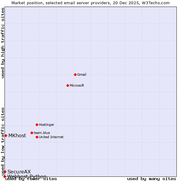 Market position of MKhost vs. SecureAX vs. Webhost Python