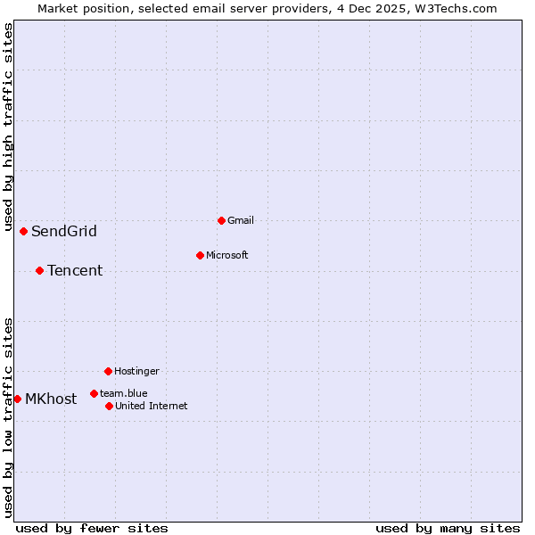 Market position of Tencent vs. SendGrid vs. MKhost