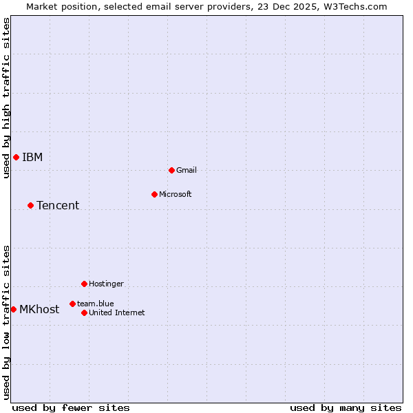 Market position of Tencent vs. IBM vs. MKhost
