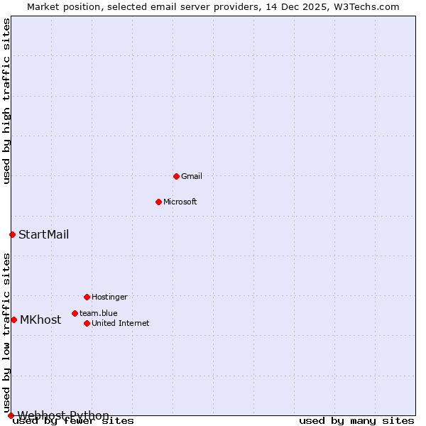 Market position of MKhost vs. StartMail vs. Webhost Python