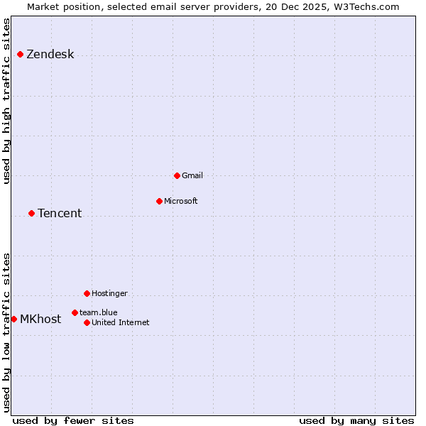 Market position of Tencent vs. Zendesk vs. MKhost