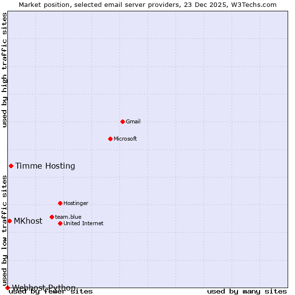 Market position of Timme Hosting vs. MKhost vs. Webhost Python