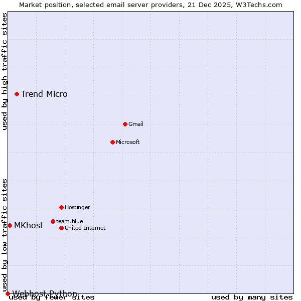 Market position of Trend Micro vs. MKhost vs. Webhost Python