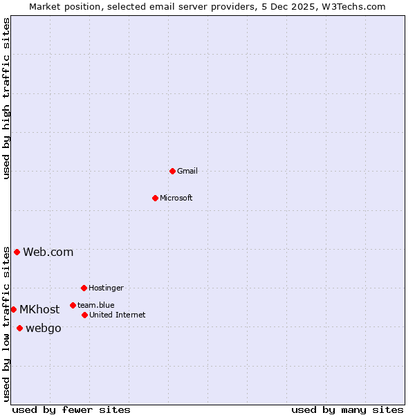 Market position of webgo vs. Web.com vs. MKhost